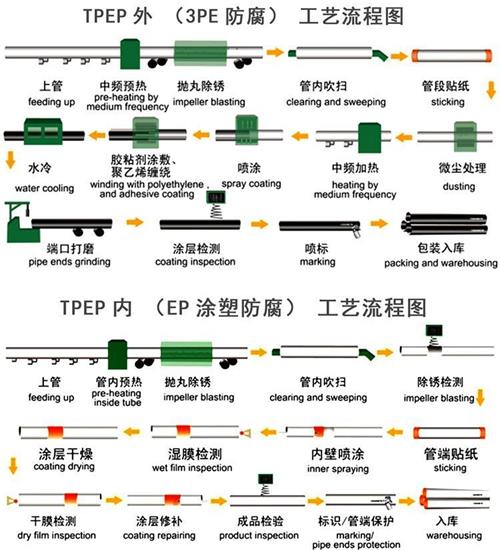 芜湖tpep防腐钢管厂家工艺流程