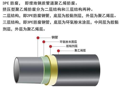 芜湖3pe防腐钢管厂家结构特点