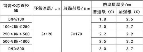 芜湖加强级3pe防腐钢管涂层参数