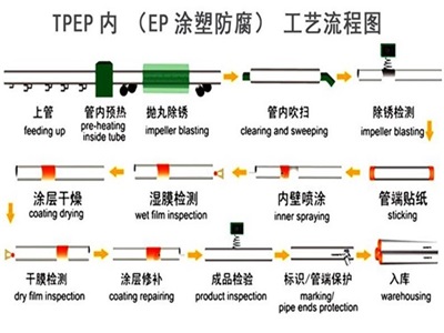 芜湖TPEP防腐钢管厂家工艺